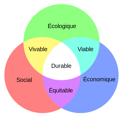 Schéma du développement durable